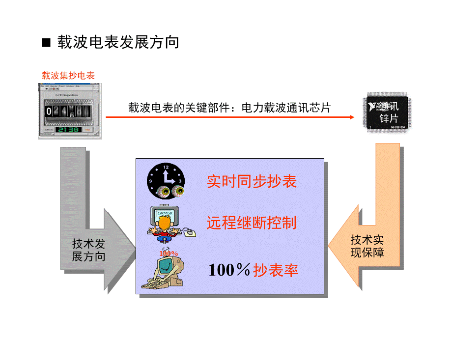 电力载波通讯芯片项目报告.PPT_第3页