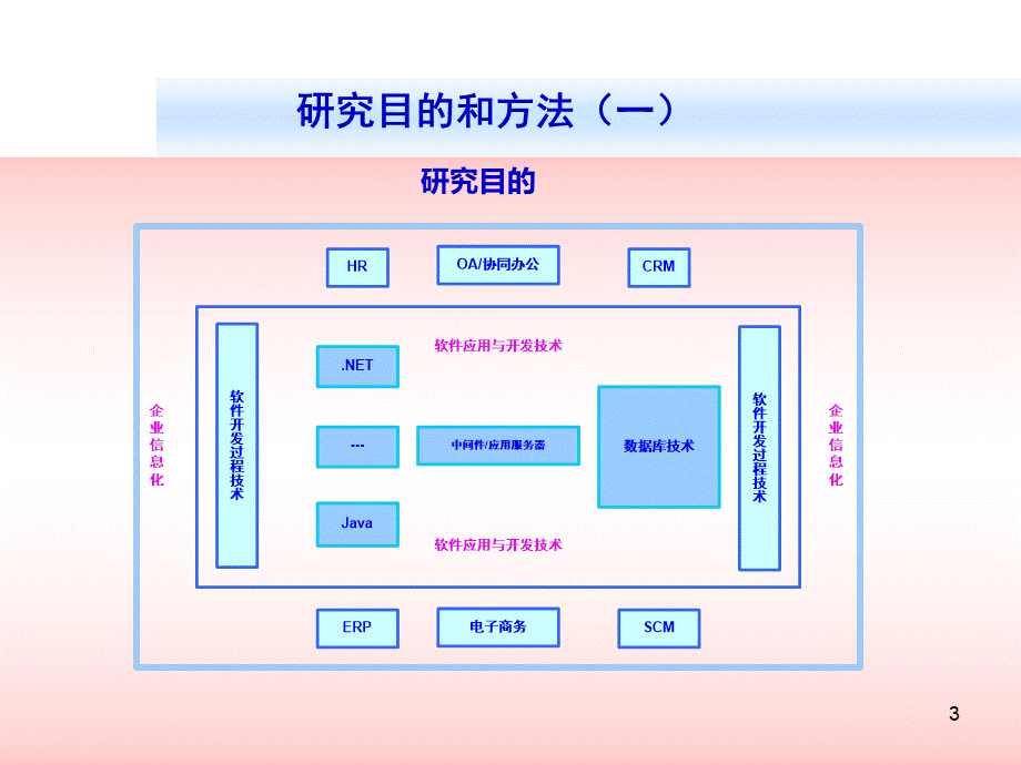 中国软件技术应用现状和趋势分析2006-2007年.ppt_第3页