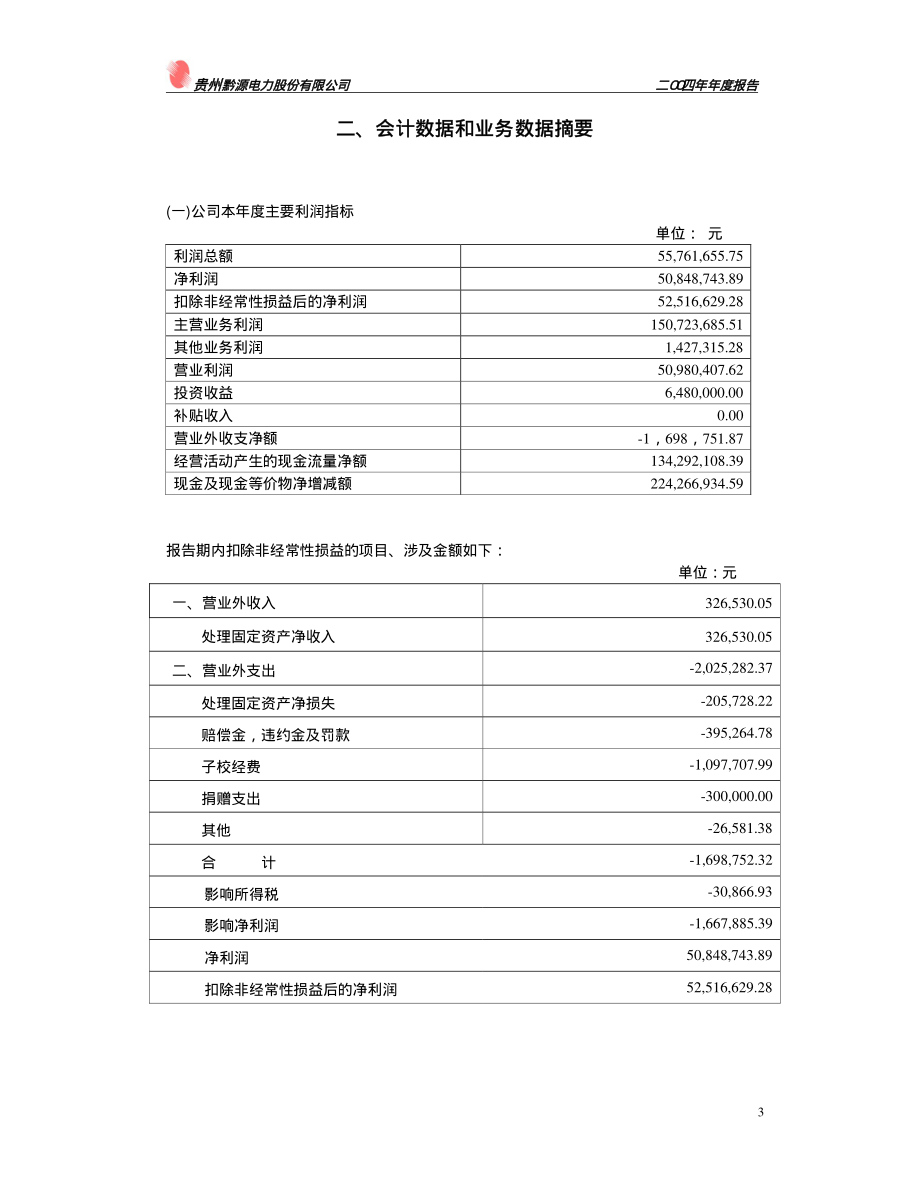 002039_2004_黔源电力_黔源电力2004年年度报告_2005-03-30.pdf_第3页