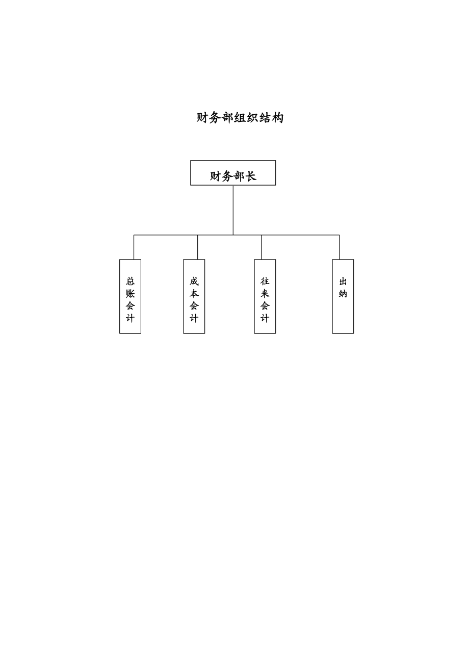 生产企业财务部岗位职责及权限.doc_第1页