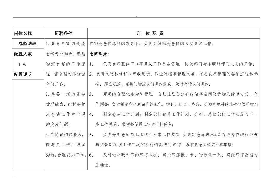 仓储物流部人员配置及岗位职责说明 (2).doc_第2页