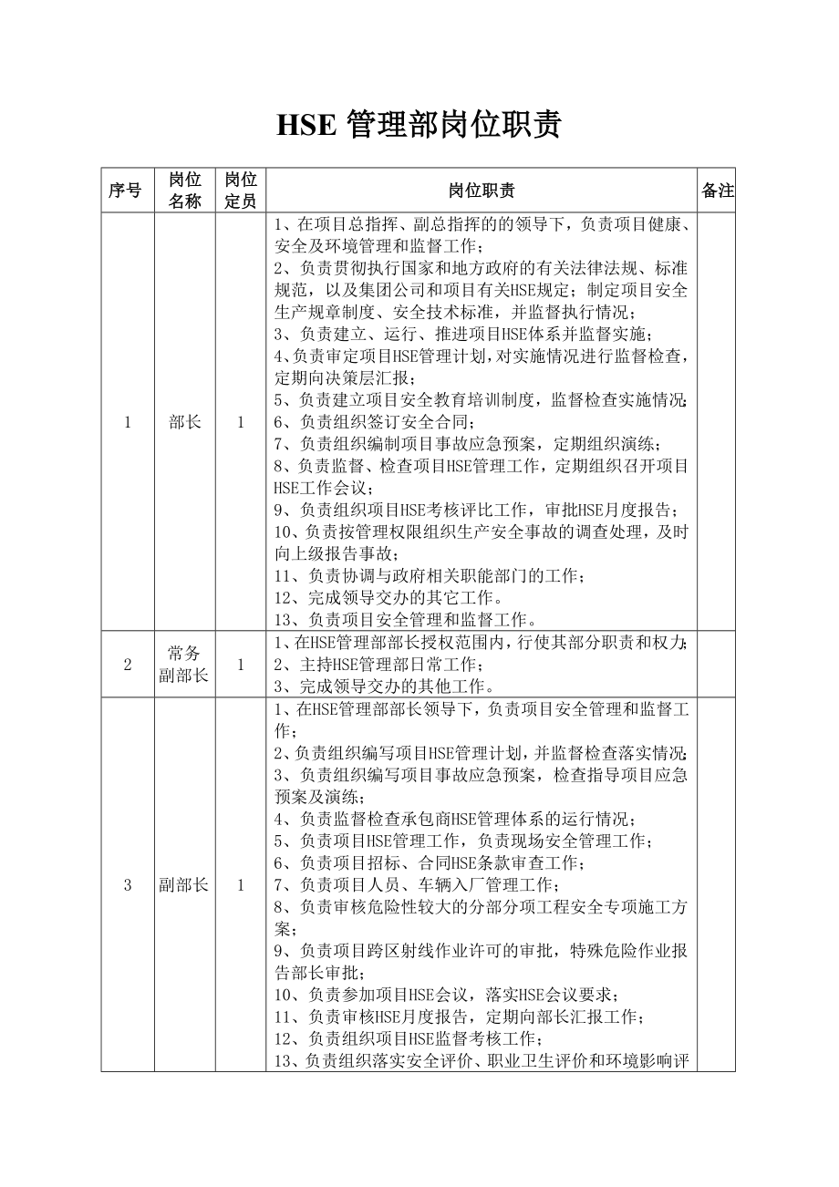 石油石化HSE管理部部门岗位职责.doc_第1页