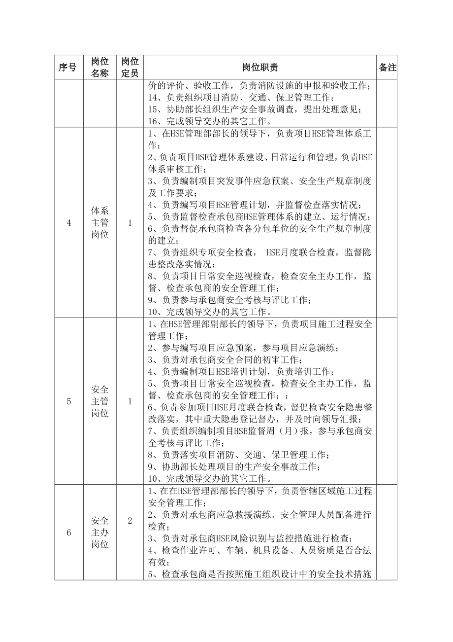 石油石化HSE管理部部门岗位职责.doc_第2页