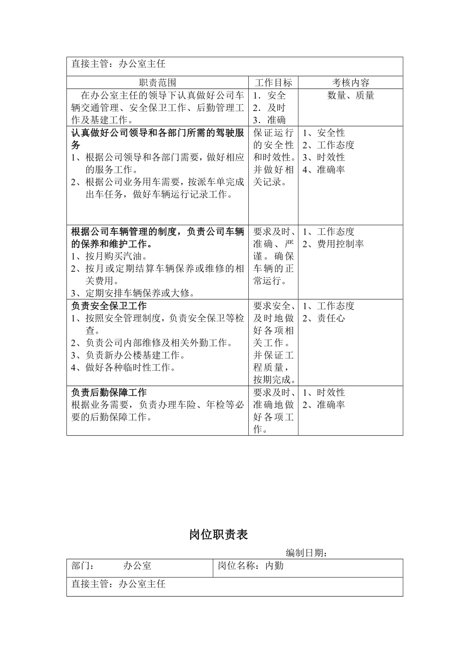 办公室岗位职责表.doc_第3页