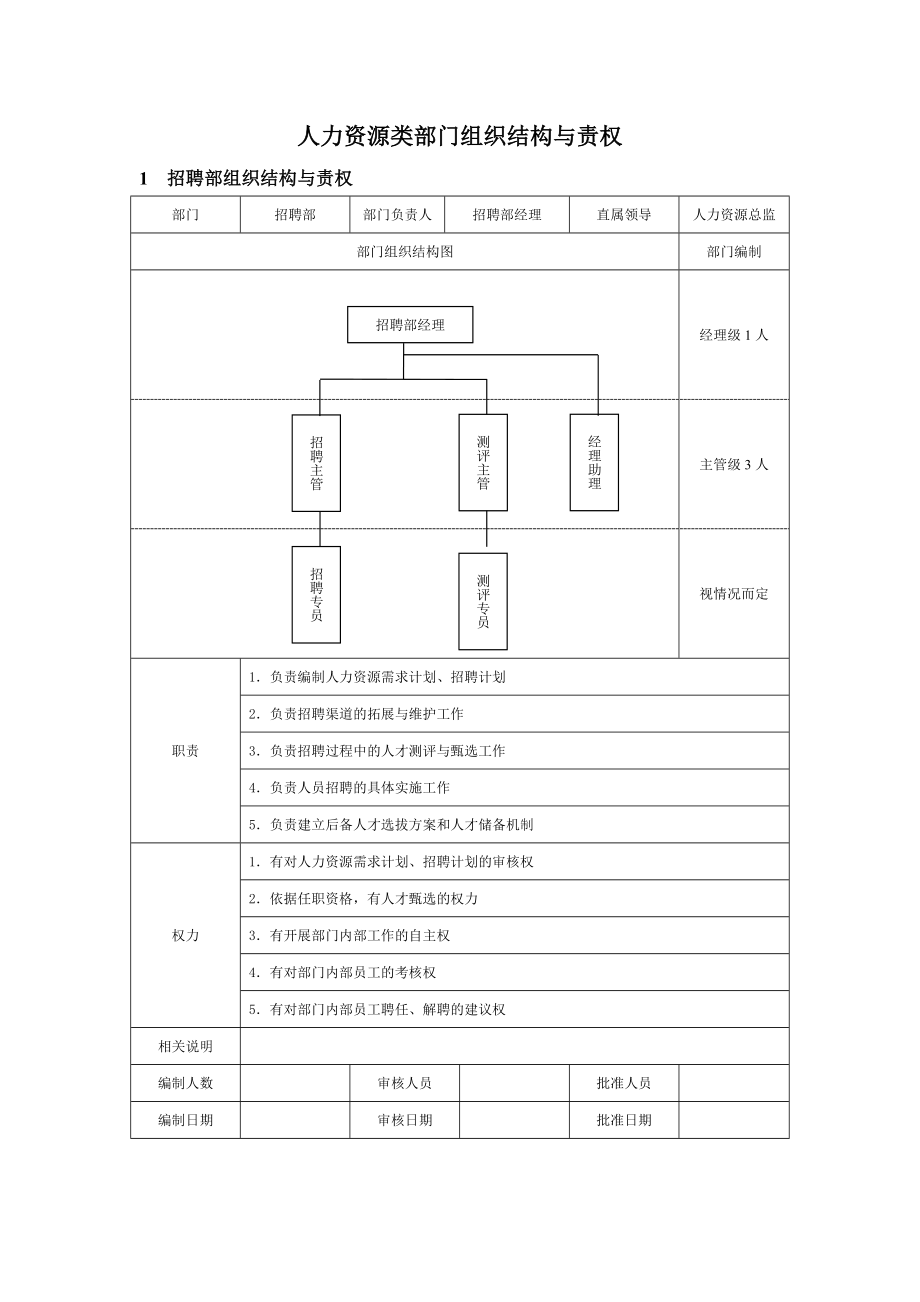 人力资源类部门组织结构与责权.docx_第1页