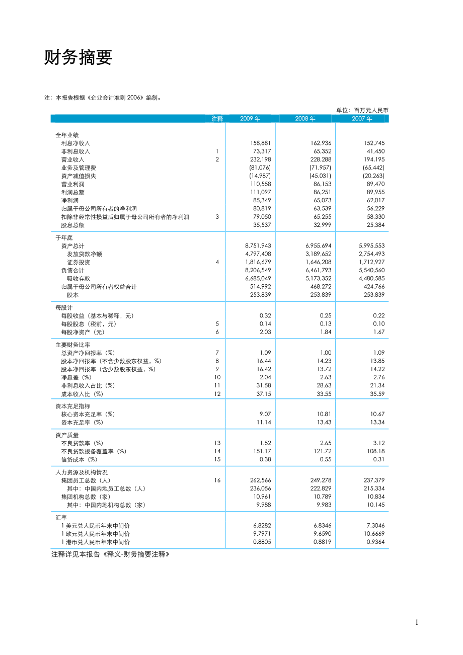 601988_2009_中国银行_2009年年度报告_2010-03-23.pdf_第3页