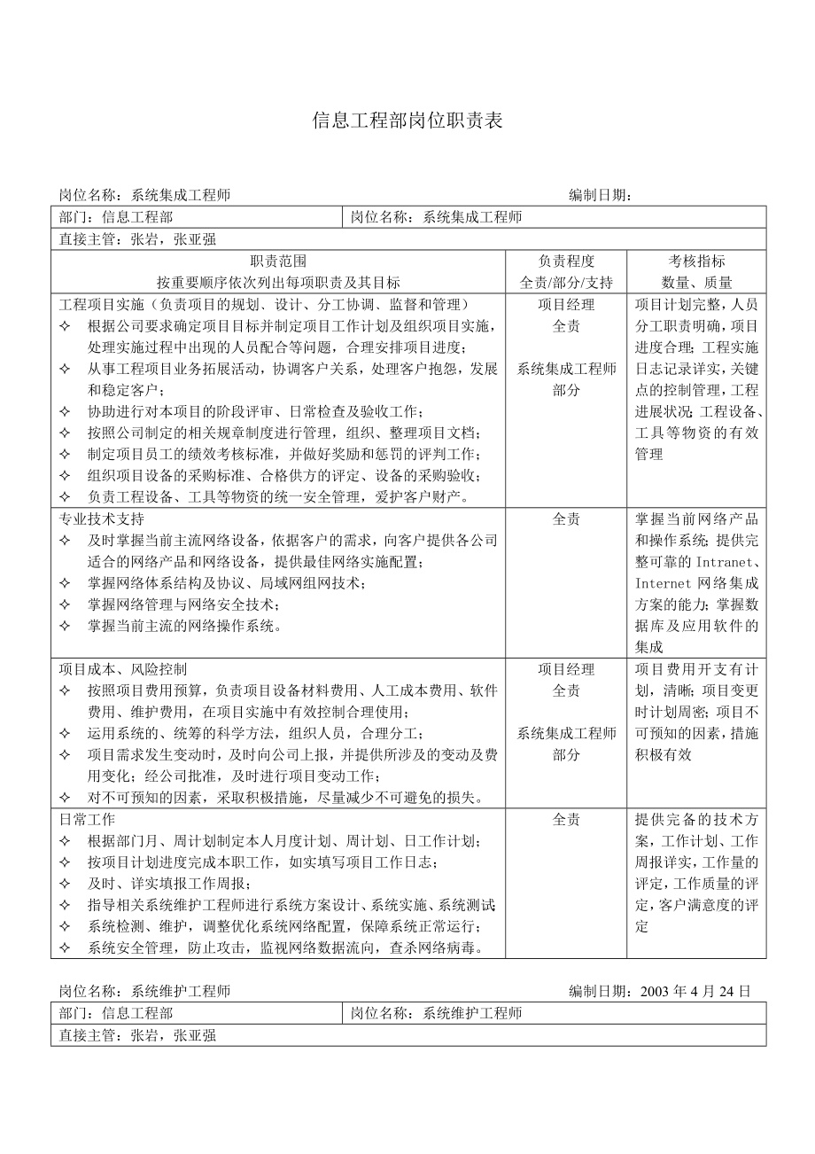 信息工程部岗位职责.doc_第1页