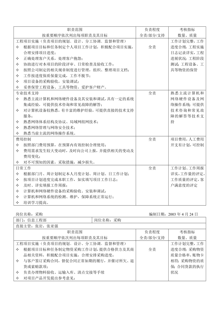 信息工程部岗位职责.doc_第2页