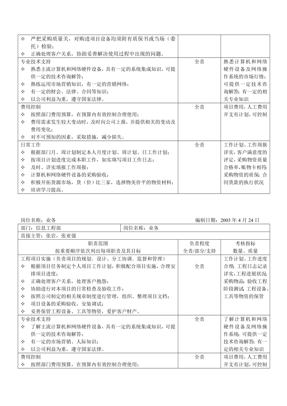 信息工程部岗位职责.doc_第3页