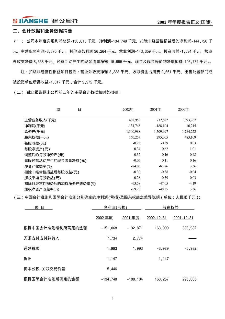 200054_2002_建车B_ST建摩Ｂ2002年年度报告（国际）_2003-04-07.pdf_第3页