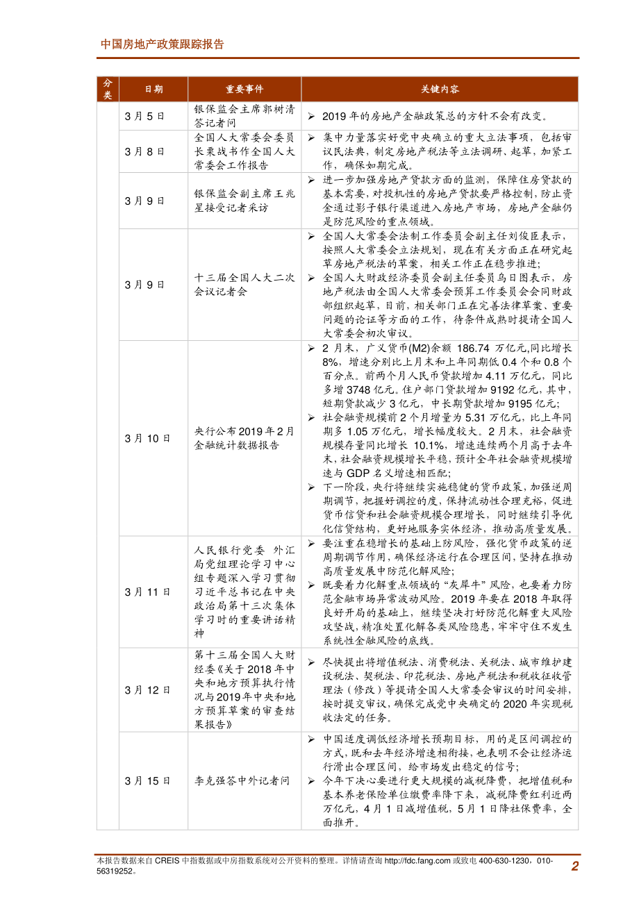 2019年3月中国房地产政策跟踪报告-中指-2019.4-19页.pdf_第3页