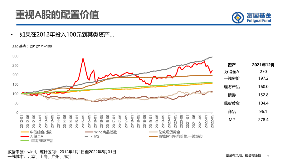 20221031-富国基金-A股方法论交流与投资展望.pdf_第3页