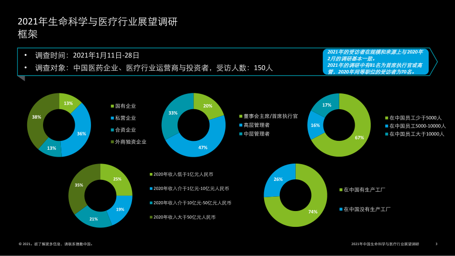 2021中国生命科学与医疗行业调研结果-德勤-2021.2-31页 (2).pdf_第3页