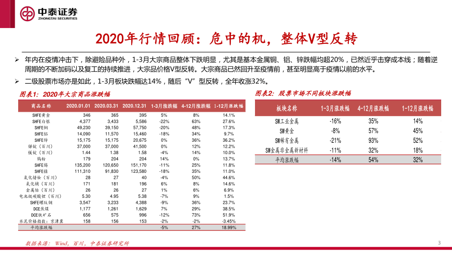 2021年有色金属行业投资策略：上下两个半场-20210205-中泰证券-158页 (2).pdf_第3页