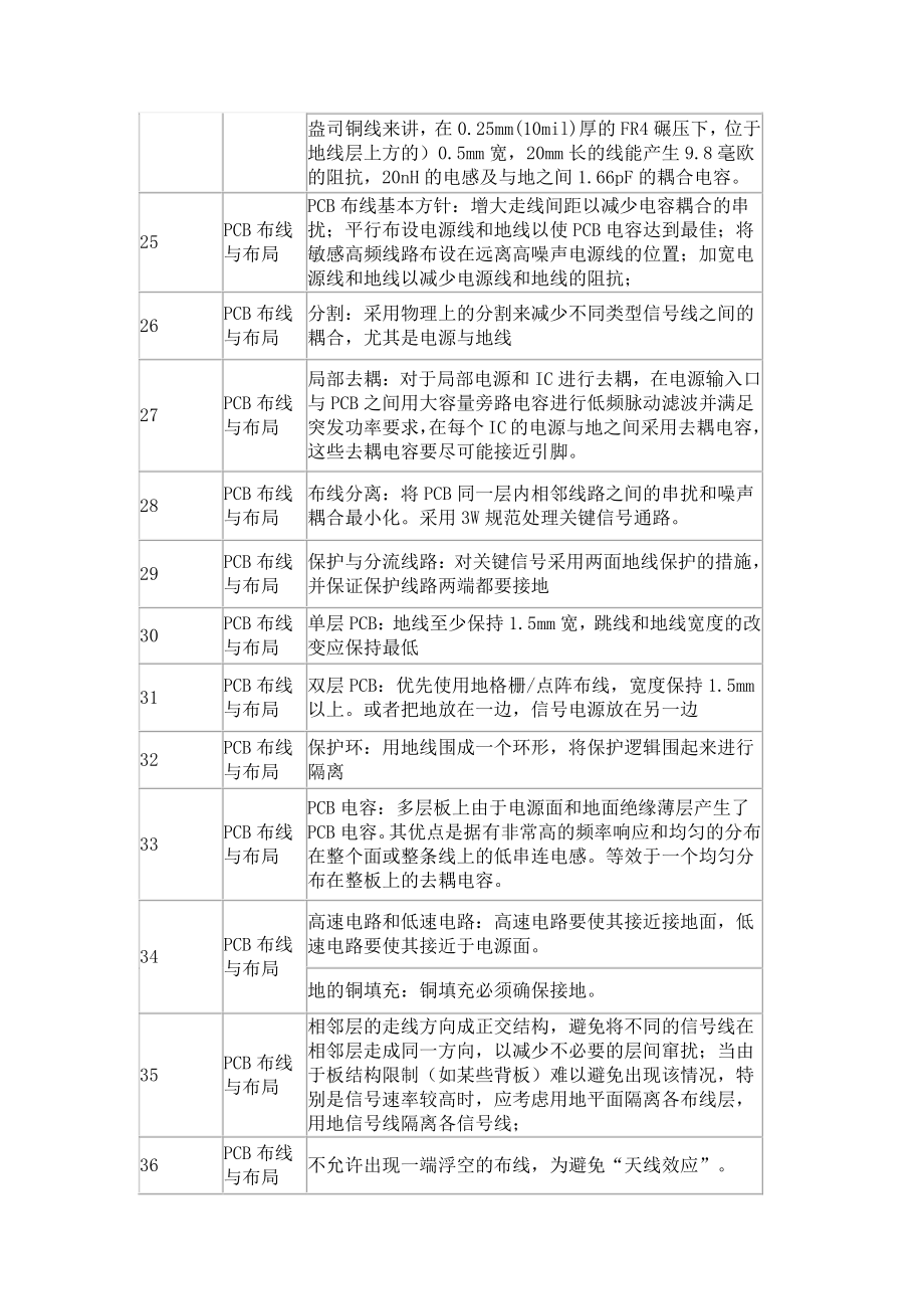 PCB布线与布局和电路设计总共268条设计规范.pdf_第3页