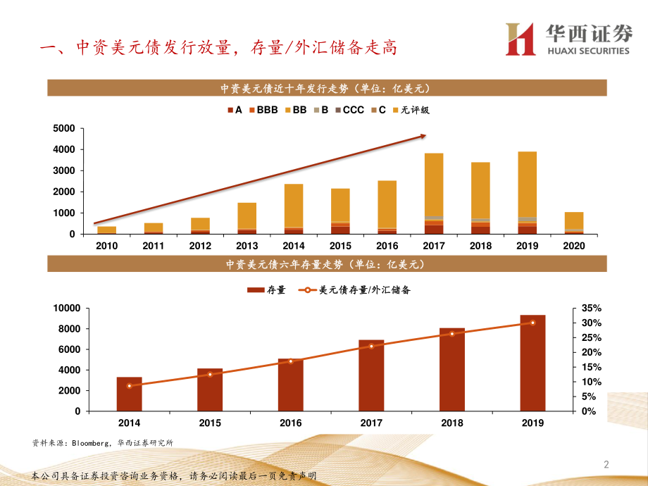 固定收益专题报告：11张图看清中资美元地产及城投债投资机会-20200322-华西证券-15页.pdf_第3页