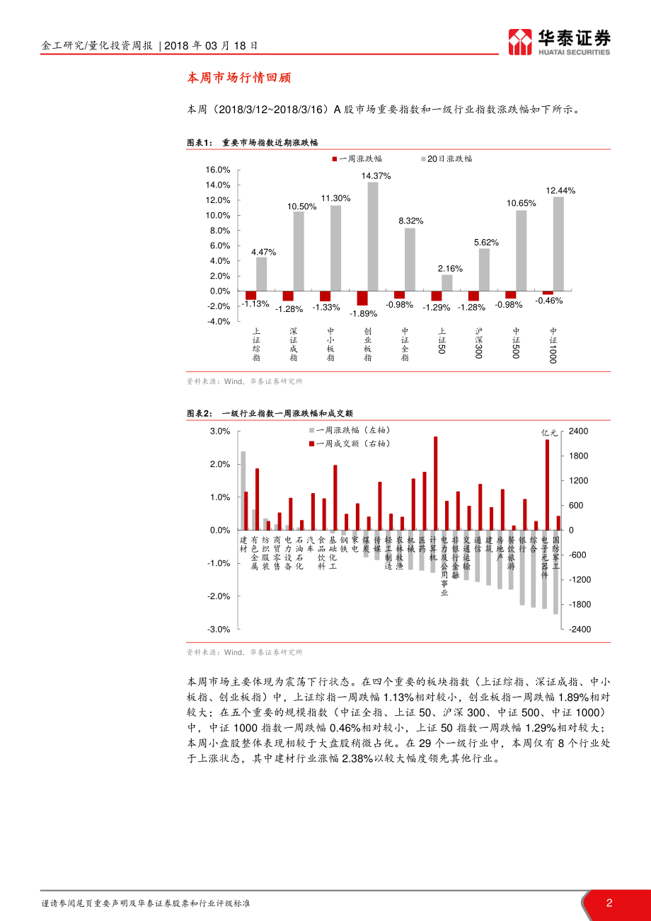 华泰证券_20180318_金工因子跟踪周报：本周价量相关因子表现良好.pdf_第2页