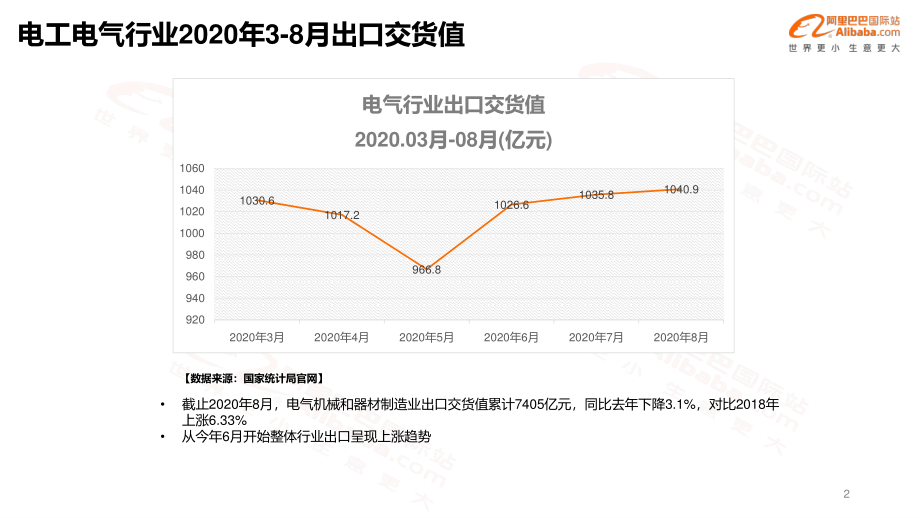 阿里巴巴国际站-什么值得卖：电工电气行业定向招商解读-2021.1-21页.pdf_第2页