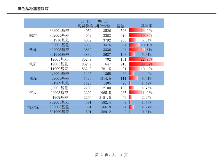 黑色套利跟踪-20190613-信达期货-14页.pdf_第3页