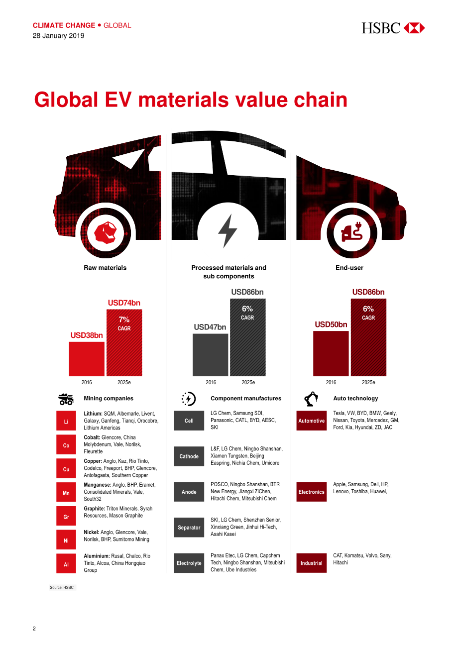 汇丰银行-全球-汽车行业-全球电动汽车价值链：ESG风险-2019.1.28-21页.pdf_第3页
