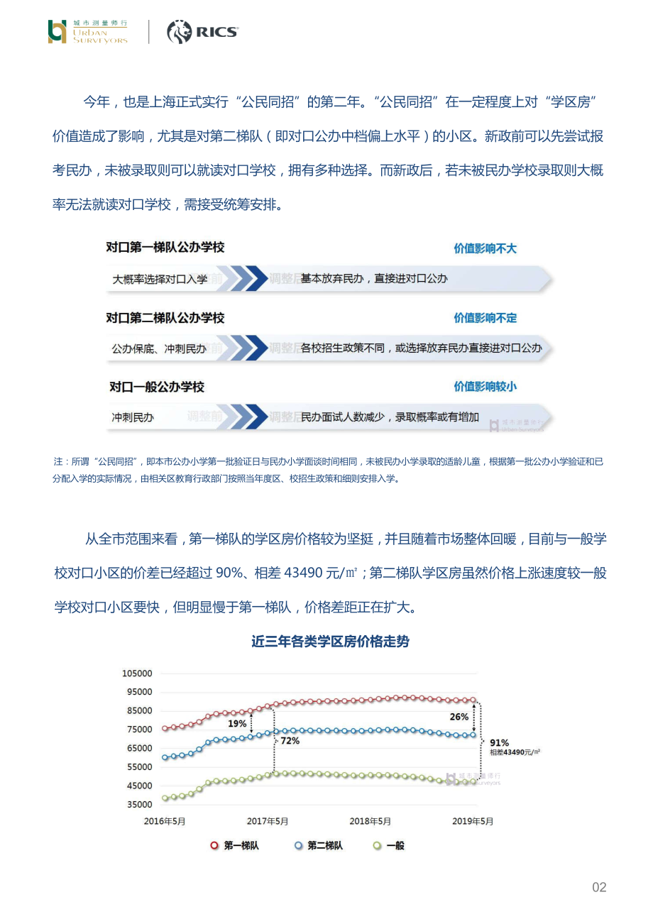 城市测量师行-监测·学区房你会购买学区房吗？-2019.5-19页.pdf_第3页