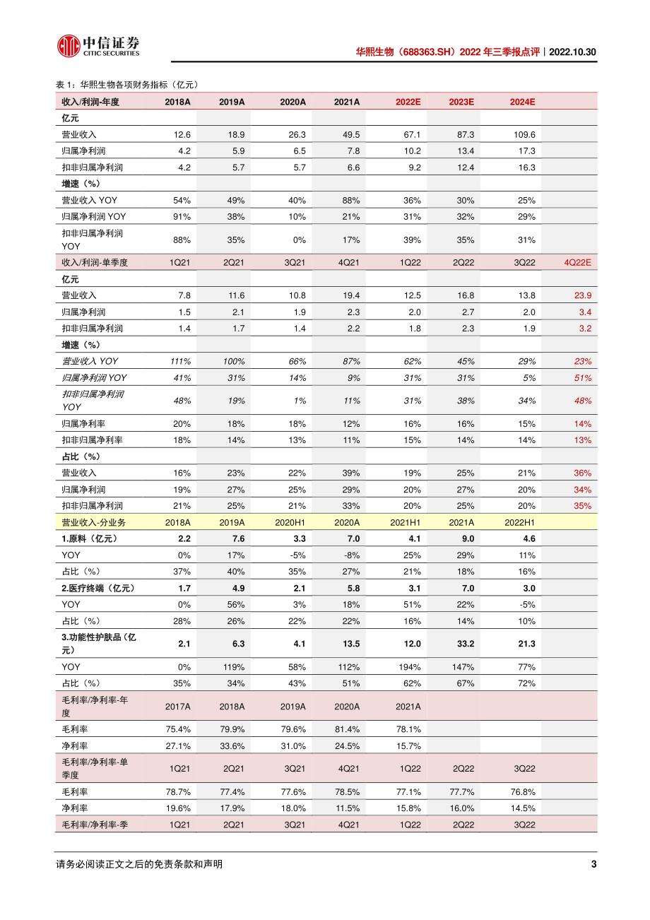 20221030-中信证券-华熙生物-688363-2022年三季报点评：盈利能力持续提升护肤品双十一旺销.pdf_第3页