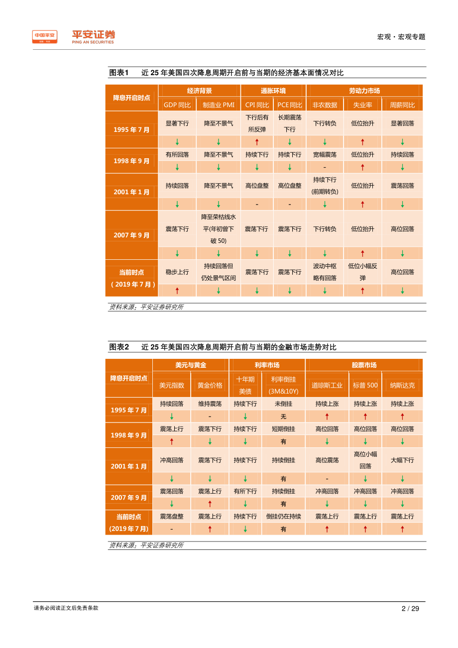 宏观专题报告：美联储改变降息逻辑了吗？基于历史数据的分析-20190718-平安证券-29页.pdf_第3页