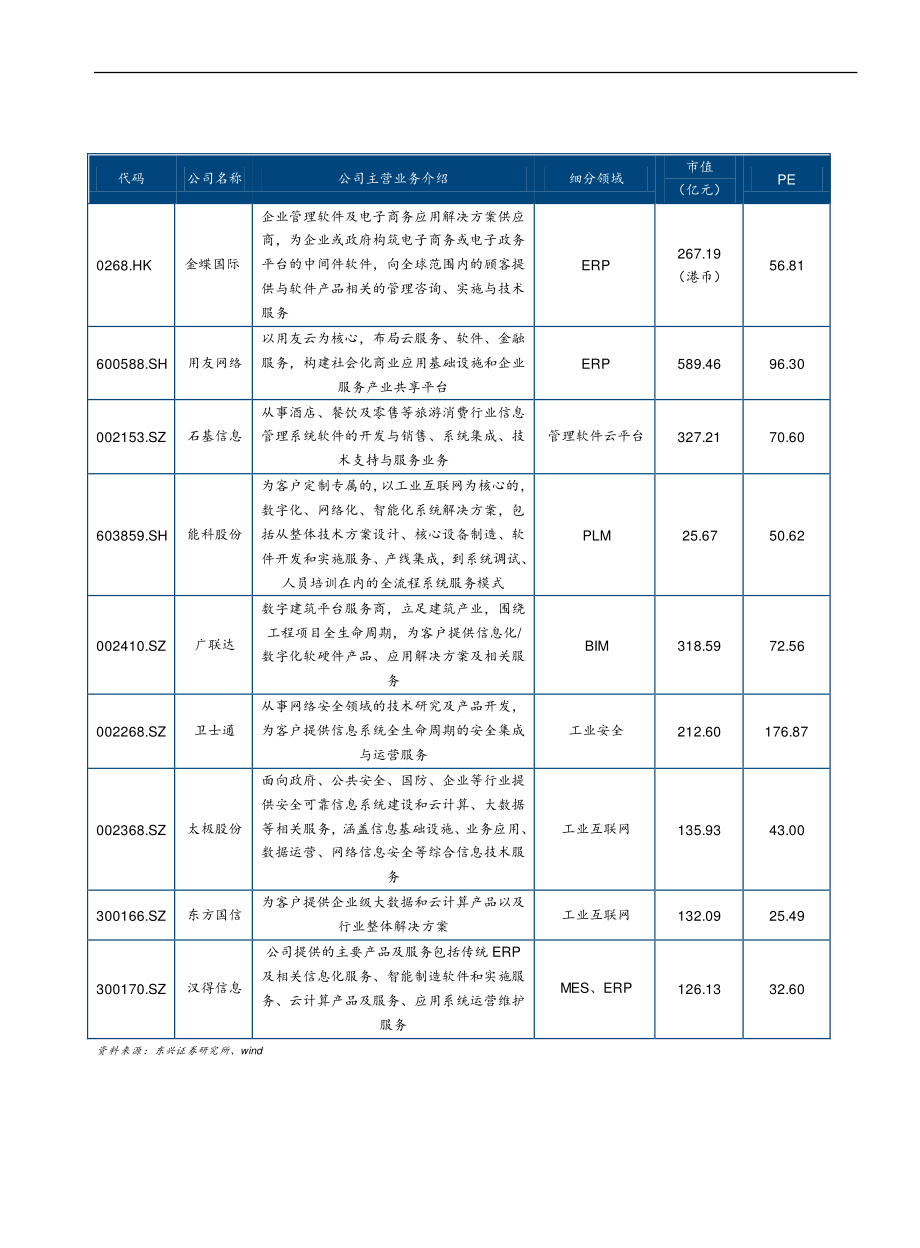 计算机行业工业软件产业：中美科技战命门之工业软件深度报告之一-20190522-东兴证券-19页.pdf_第3页