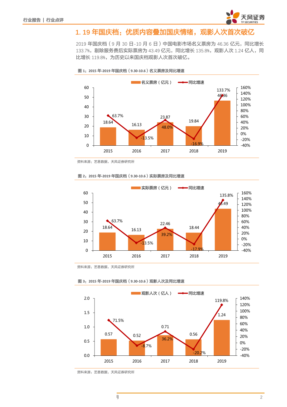 传媒行业：19年国庆档点评及Q4影市前瞻国庆档高增长符合前期推荐逻辑电影板块自《哪吒》后持续改善行业长期拐点已现-20191007-天风证券-16页.pdf_第3页