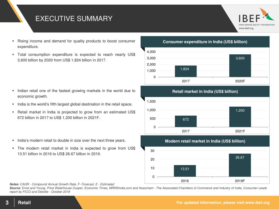 IBEF-印度零售业分析（12月）（英文）-2018.12-34页.pdf_第3页