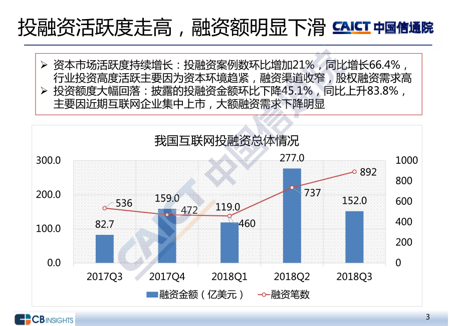 2018年三季度互联网投融资运行情况.pdf_第3页