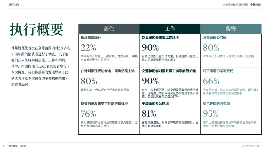 世邦魏理仕：中国跨世代消费者调查报告：关注居住、工作和购物的未来趋势.pdf_第2页