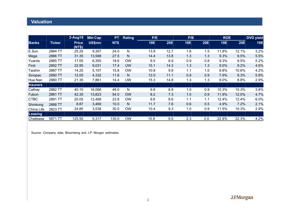 J.P. 摩根-亚太地区-金融业-台湾金融业：银行可能会继续受益-2019.8-66页.pdf_第3页