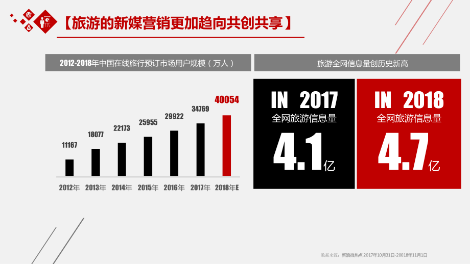 2018移动互联网时代旅游社交资产大数据报告.pdf_第3页