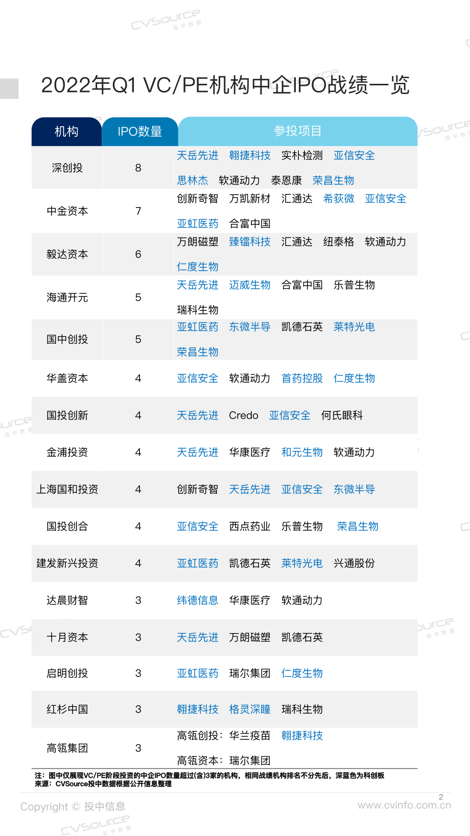 投中统计：一季度全球市场脚步放缓+深创投IPO战绩夺魁.pdf_第2页