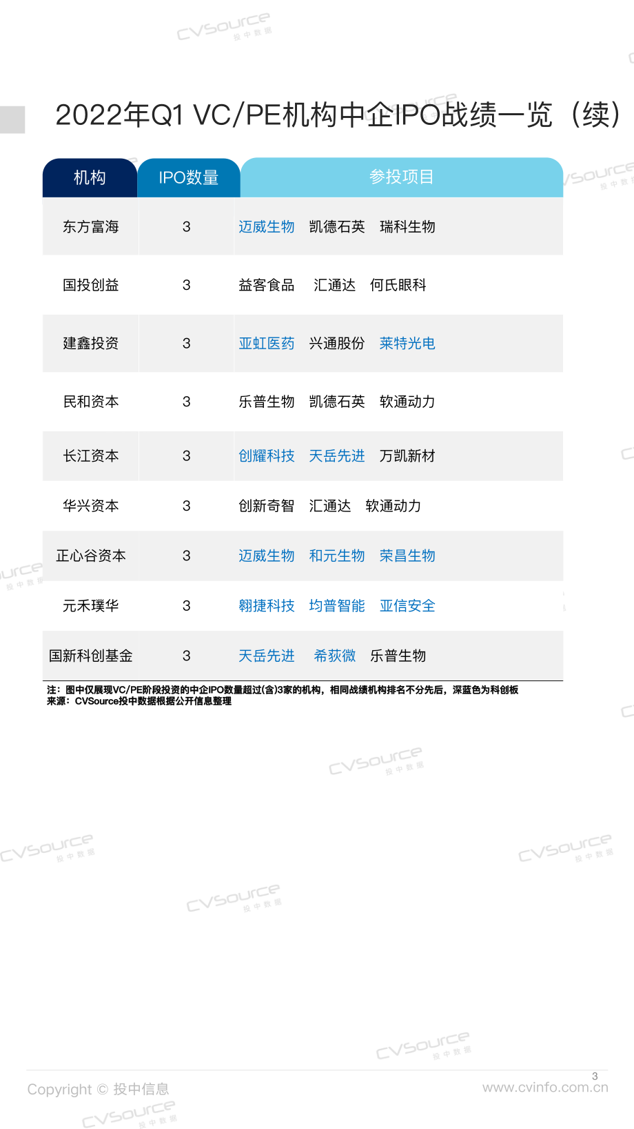 投中统计：一季度全球市场脚步放缓+深创投IPO战绩夺魁.pdf_第3页