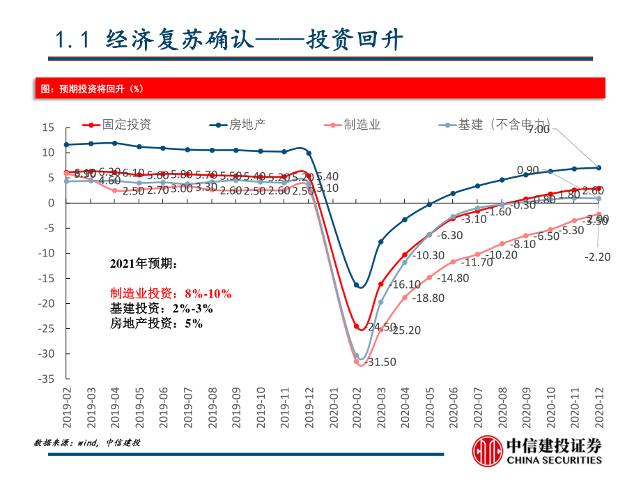 春季策略：防控紧缩风险交易商品通胀-20210225-中信建投-26页.pdf_第3页