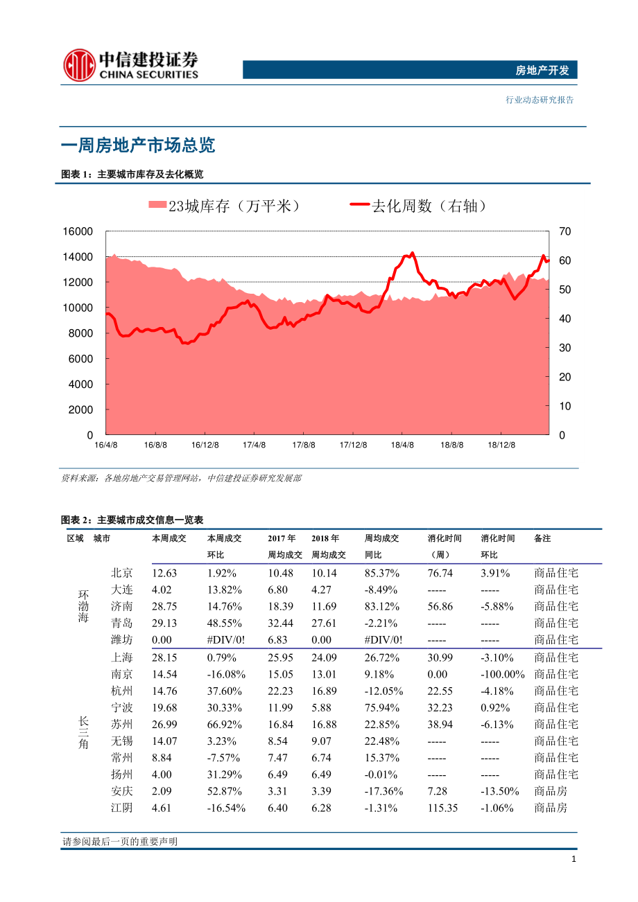 房地产开发行业：一二线城市回暖三线降幅收窄-20190415-中信建投-13页.pdf_第3页