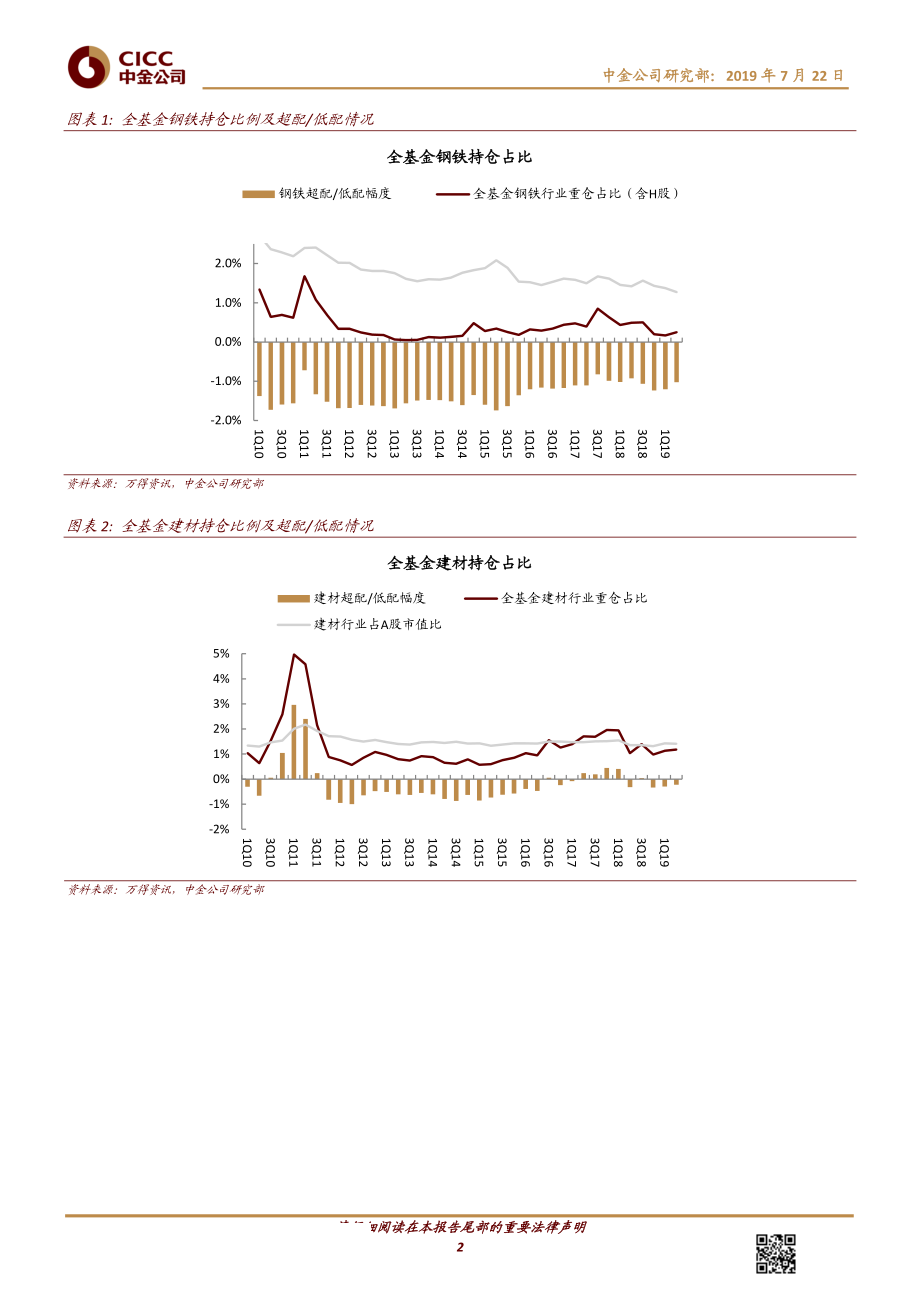 钢铁、建材行业：钢铁、建材环比加仓但仍低配细分行业龙头受青睐-20190722-中金公司-12页.pdf_第3页