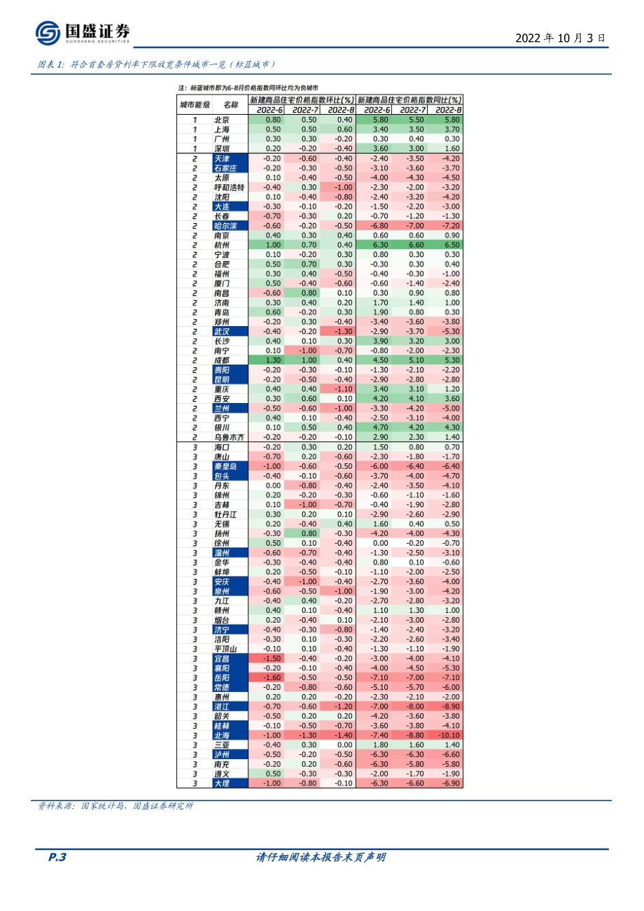 20221003-国盛证券-房地产开发行业点评：930政策合集点评政策力度加码形式突破自上而下推动需求复苏.pdf_第3页