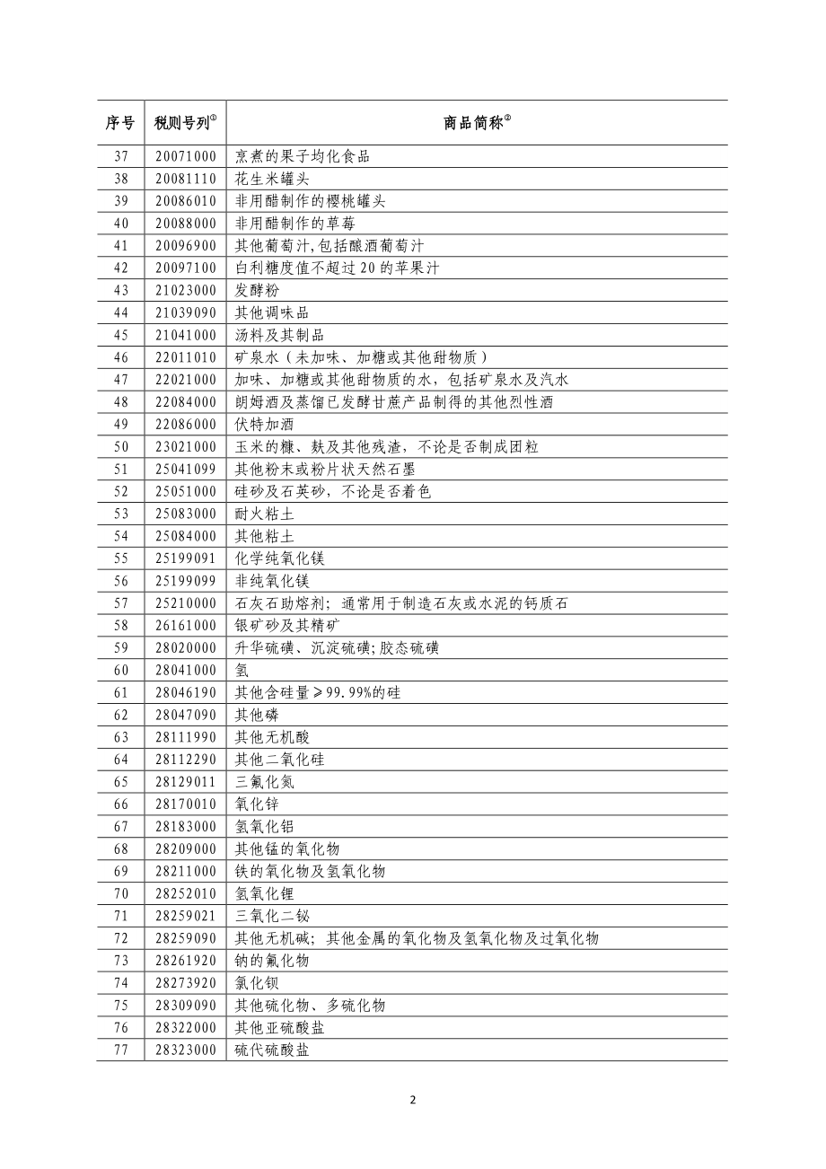 对美实施加征20%关税商品清单-20190513-28页.pdf_第3页