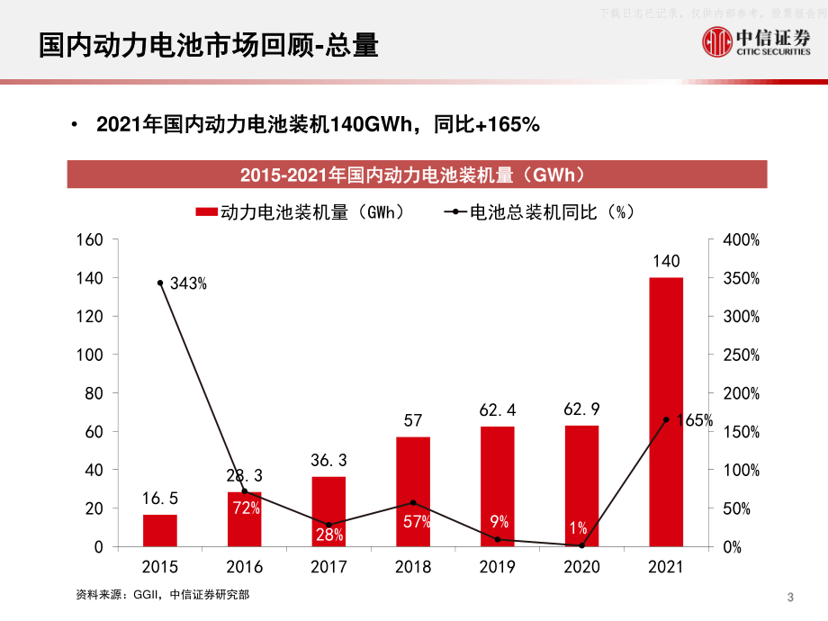 2022年【84页】2021年国内动力电池市场回顾.pdf_第3页