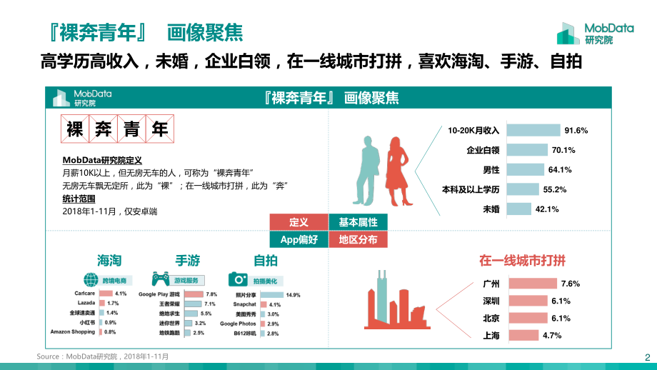 MobData-无房无车月薪1万的裸奔青年画像报告-2019.1-17页.pdf_第3页