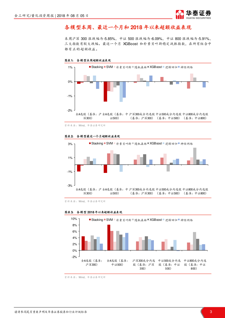 华泰证券_20180805_人工智能选股周报：最近一个月XGBoost稳定战胜指数.pdf_第3页