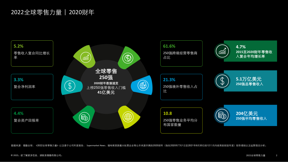 2022全球零售力量-德勤 (1).pdf_第2页