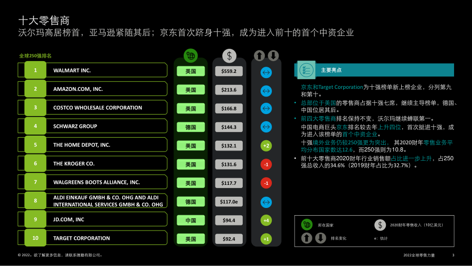 2022全球零售力量-德勤 (1).pdf_第3页