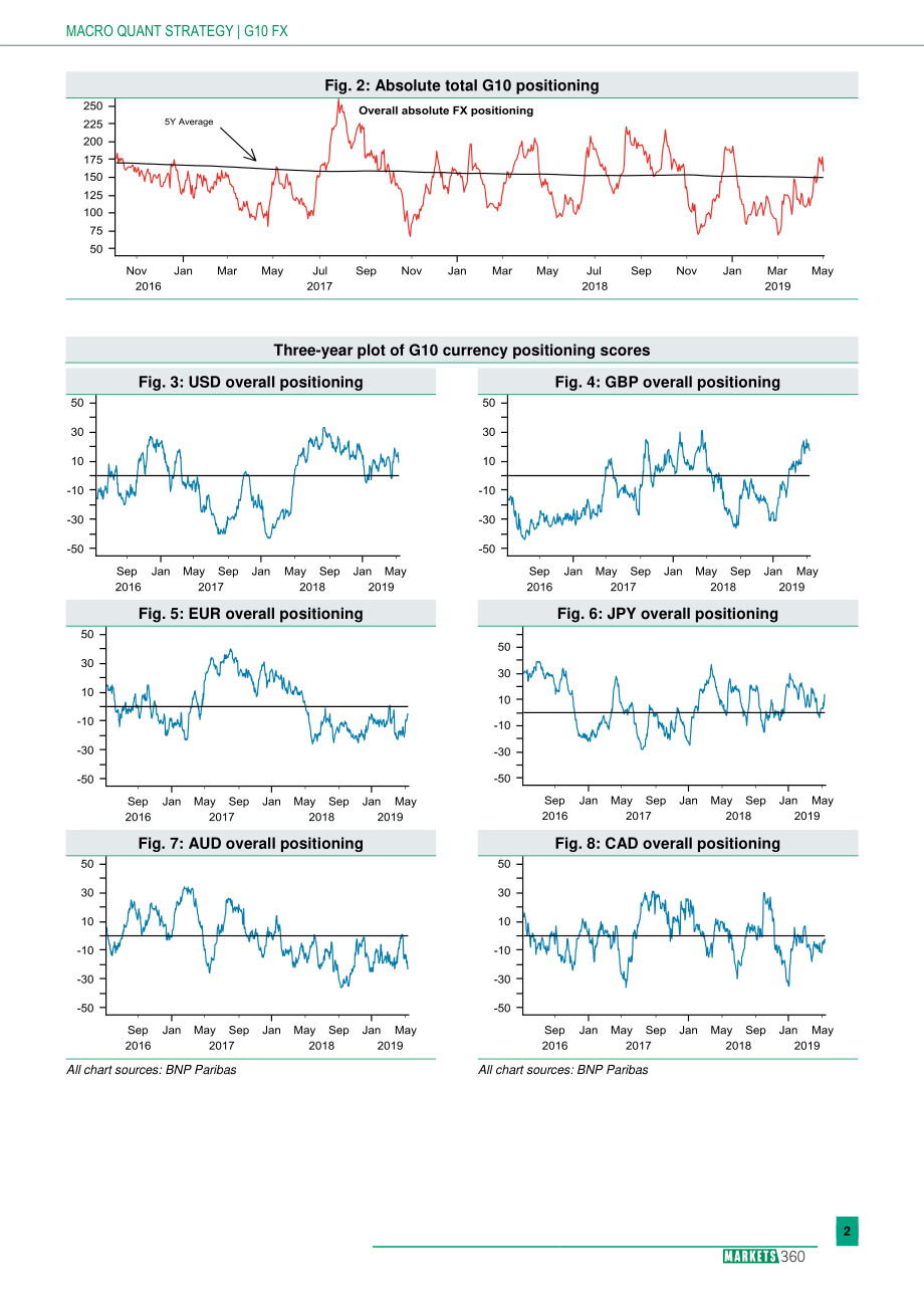 巴黎银行-全球-外汇策略-全球外汇定位分析-20190513-13页.pdf_第3页