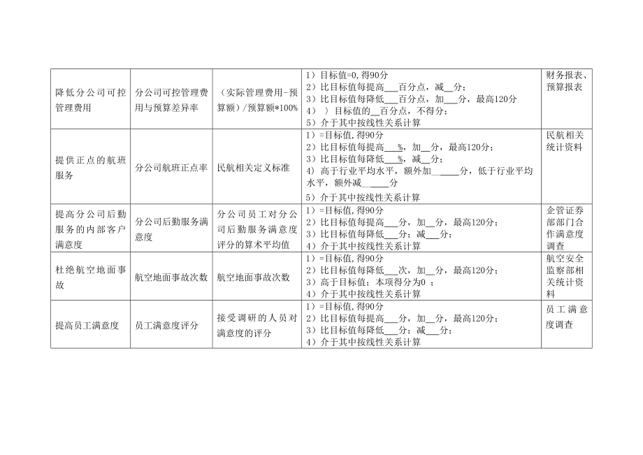 航空公司分公司部门绩效考核指标合集.doc_第2页