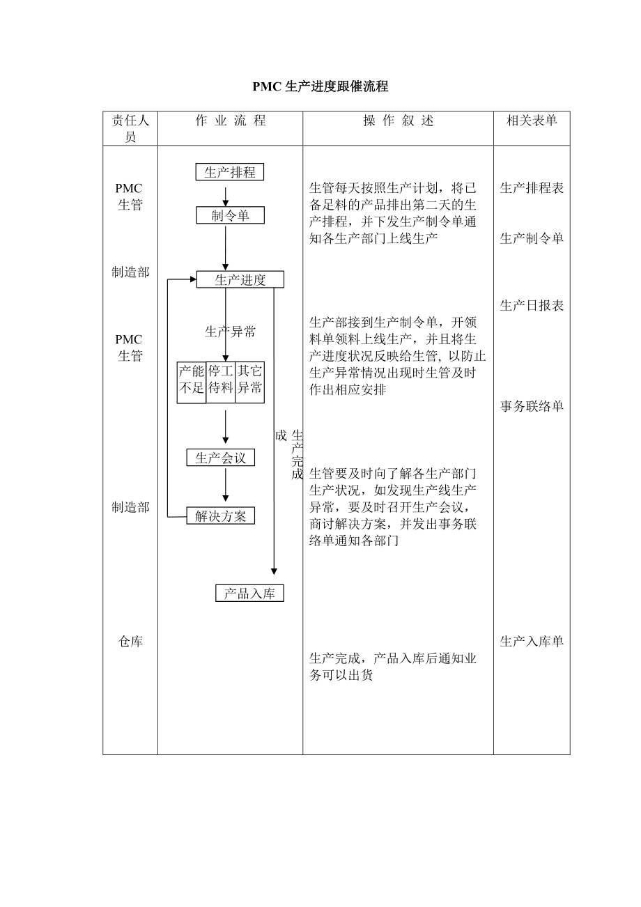 14 PMC生产进度跟催流程.docx_第1页