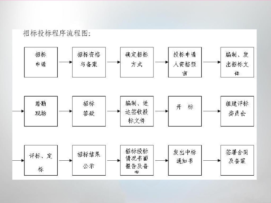 投标程序技巧与标书制作 (2).pdf_第2页